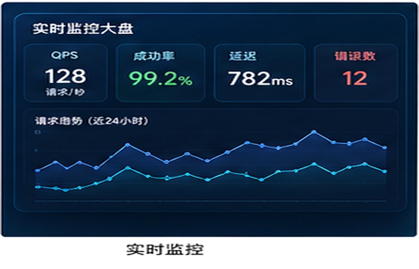 API中转站生产环境部署指南：监控、告警与回滚方案
